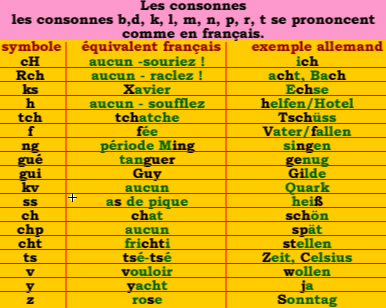 Prononciation des consonnes en allemand