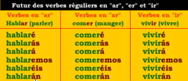Futur des verbes réguliers en espagnol