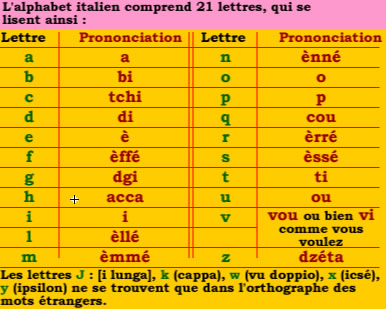l'alphabet italien
