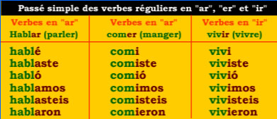 passé simple en espagnol : verbes réguliers