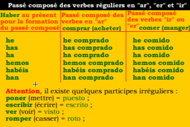 Passé composé des verbes réguliers en espagnol